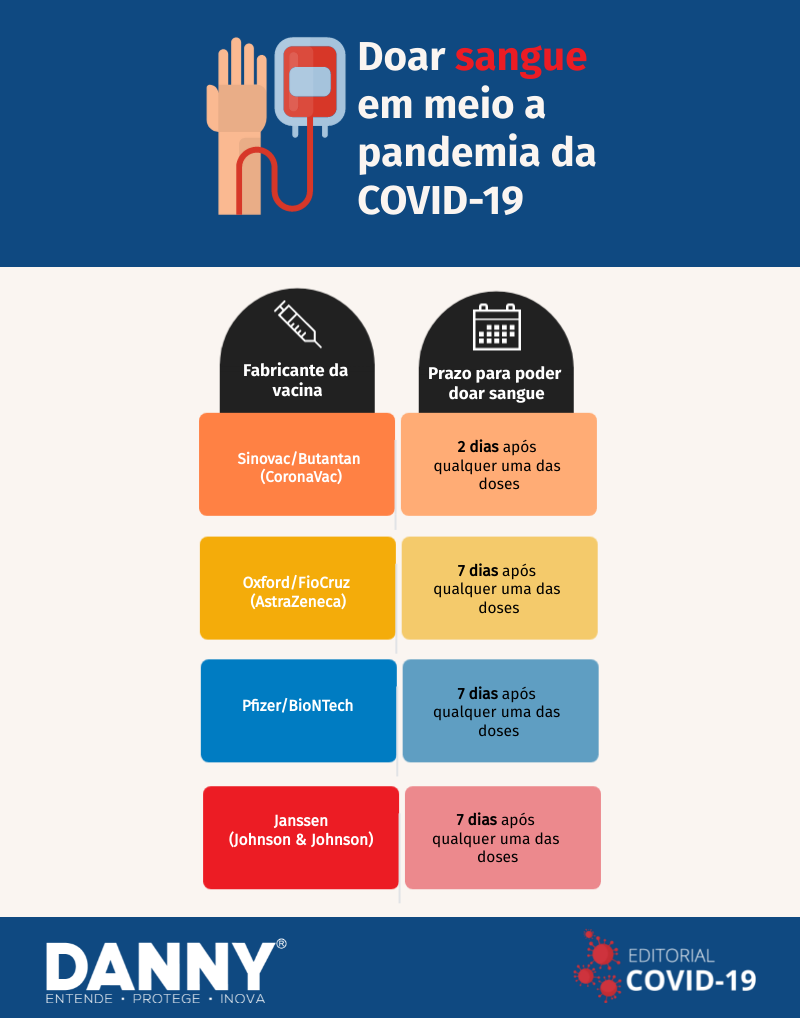 Sinovac/Butantan (CoronaVac): 2 dias após qualquer uma das doses Oxford/FioCruz (AstraZeneca): 7 dias após qualquer uma das doses Pfizer/BioNTech: 7 dias após qualquer uma das doses Janssen: 7 dias após qualquer uma das doses